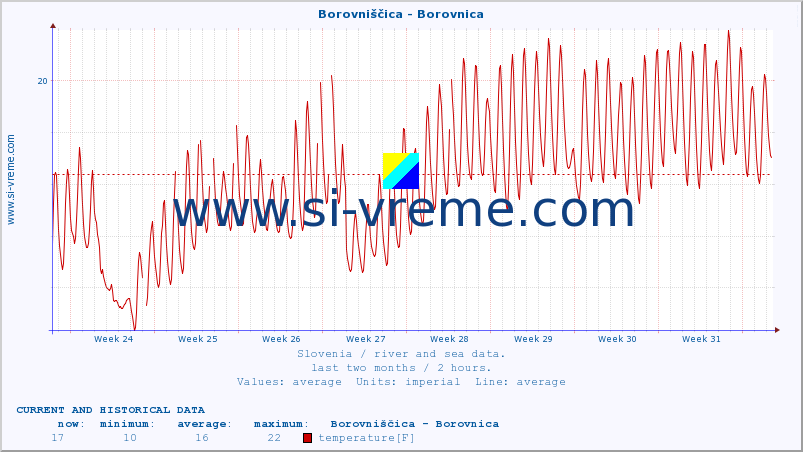  :: Borovniščica - Borovnica :: temperature | flow | height :: last two months / 2 hours.