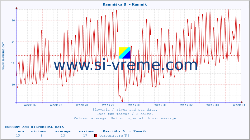  :: Stržen - Gor. Jezero :: temperature | flow | height :: last two months / 2 hours.