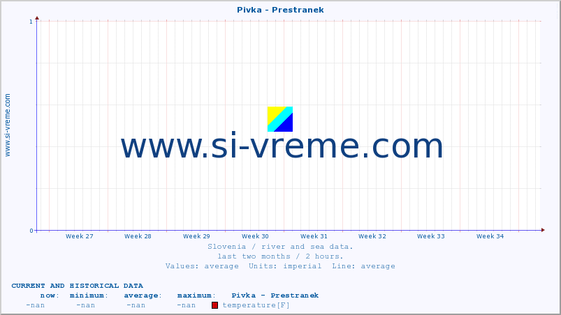  :: Pivka - Prestranek :: temperature | flow | height :: last two months / 2 hours.