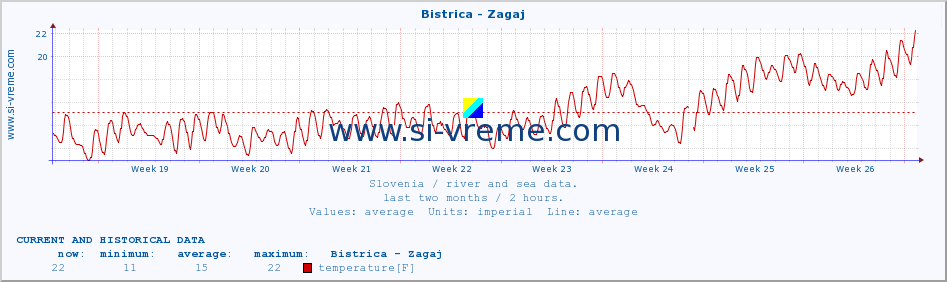 :: Bistrica - Zagaj :: temperature | flow | height :: last two months / 2 hours.