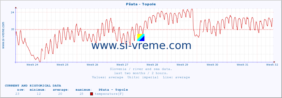  :: Pšata - Topole :: temperature | flow | height :: last two months / 2 hours.