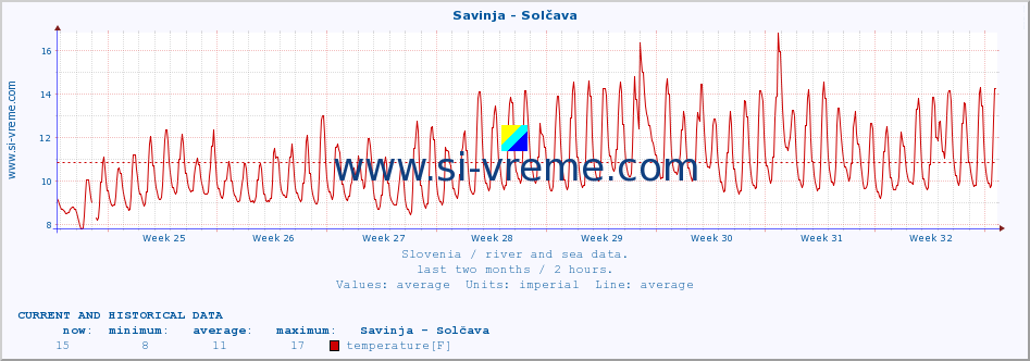  :: Savinja - Solčava :: temperature | flow | height :: last two months / 2 hours.