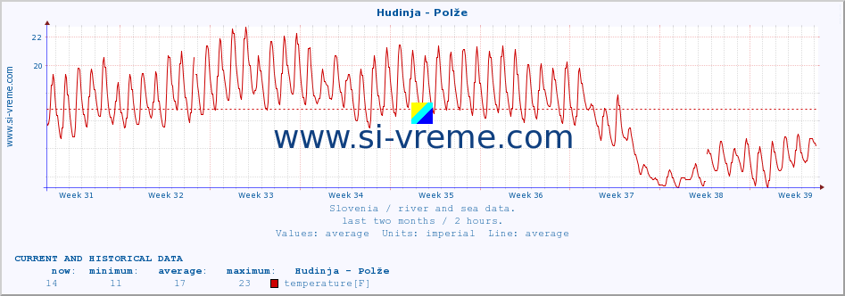  :: Hudinja - Polže :: temperature | flow | height :: last two months / 2 hours.