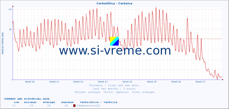  :: Cerkniščica - Cerknica :: temperature | flow | height :: last two months / 2 hours.