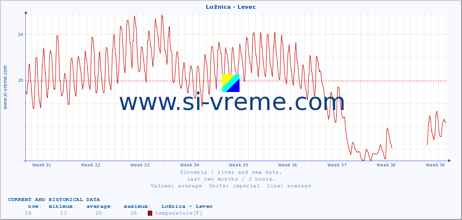  :: Ložnica - Levec :: temperature | flow | height :: last two months / 2 hours.