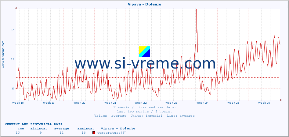  :: Vipava - Dolenje :: temperature | flow | height :: last two months / 2 hours.