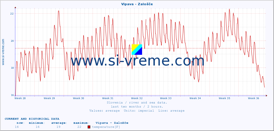  :: Vipava - Zalošče :: temperature | flow | height :: last two months / 2 hours.