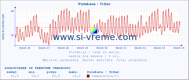 POVPREČJE :: Polskava - Tržec :: temperatura | pretok | višina :: zadnja dva meseca / 2 uri.