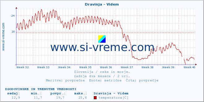 POVPREČJE :: Dravinja - Videm :: temperatura | pretok | višina :: zadnja dva meseca / 2 uri.