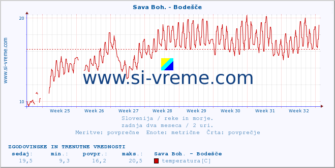 POVPREČJE :: Sava Boh. - Bodešče :: temperatura | pretok | višina :: zadnja dva meseca / 2 uri.