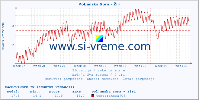 POVPREČJE :: Poljanska Sora - Žiri :: temperatura | pretok | višina :: zadnja dva meseca / 2 uri.