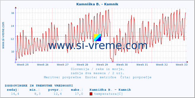 POVPREČJE :: Kamniška B. - Kamnik :: temperatura | pretok | višina :: zadnja dva meseca / 2 uri.