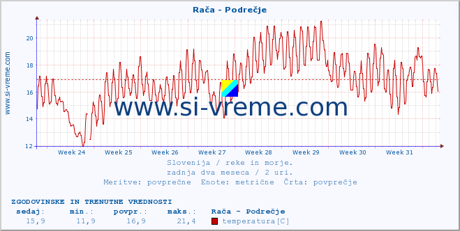 POVPREČJE :: Rača - Podrečje :: temperatura | pretok | višina :: zadnja dva meseca / 2 uri.