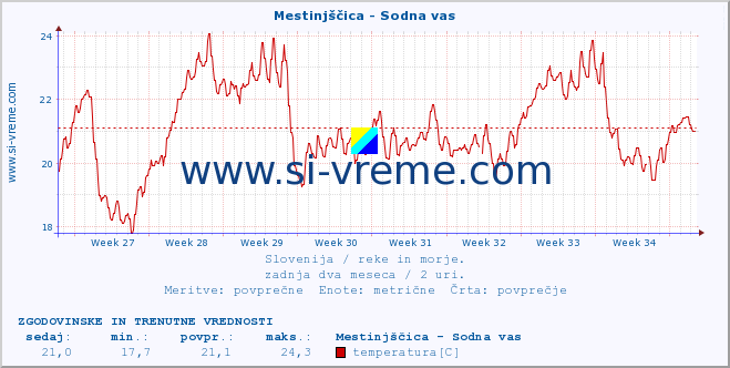 POVPREČJE :: Mestinjščica - Sodna vas :: temperatura | pretok | višina :: zadnja dva meseca / 2 uri.