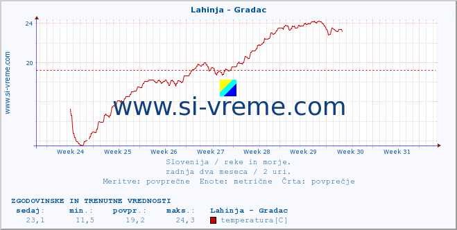 POVPREČJE :: Lahinja - Gradac :: temperatura | pretok | višina :: zadnja dva meseca / 2 uri.