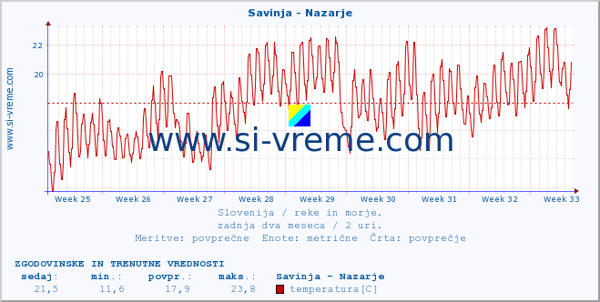 POVPREČJE :: Savinja - Nazarje :: temperatura | pretok | višina :: zadnja dva meseca / 2 uri.