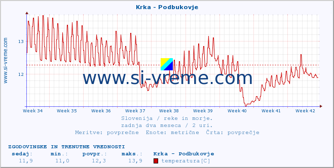 POVPREČJE :: Krka - Podbukovje :: temperatura | pretok | višina :: zadnja dva meseca / 2 uri.