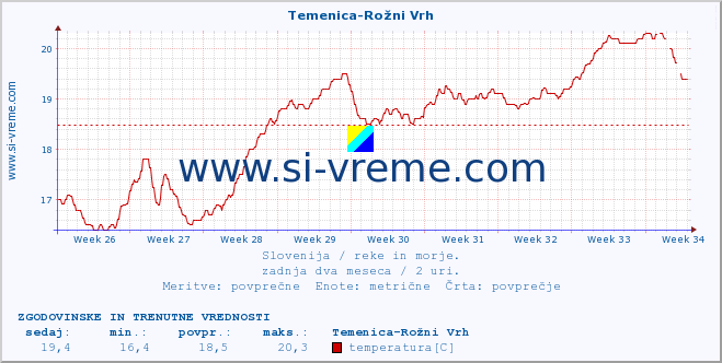 POVPREČJE :: Temenica-Rožni Vrh :: temperatura | pretok | višina :: zadnja dva meseca / 2 uri.