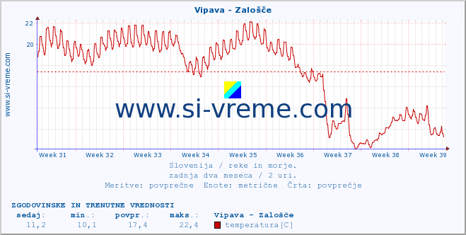 POVPREČJE :: Vipava - Zalošče :: temperatura | pretok | višina :: zadnja dva meseca / 2 uri.