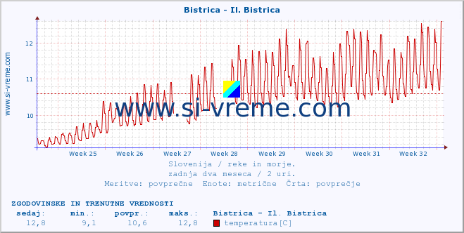 POVPREČJE :: Bistrica - Il. Bistrica :: temperatura | pretok | višina :: zadnja dva meseca / 2 uri.