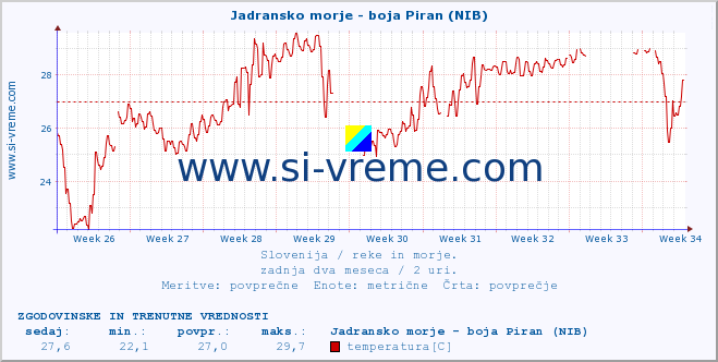 POVPREČJE :: Jadransko morje - boja Piran (NIB) :: temperatura | pretok | višina :: zadnja dva meseca / 2 uri.