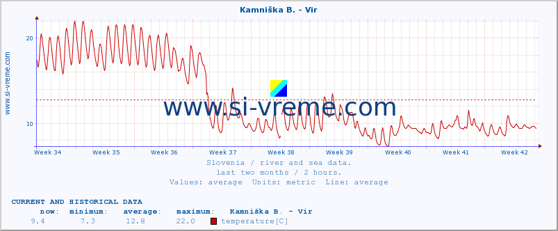  :: Kamniška B. - Vir :: temperature | flow | height :: last two months / 2 hours.