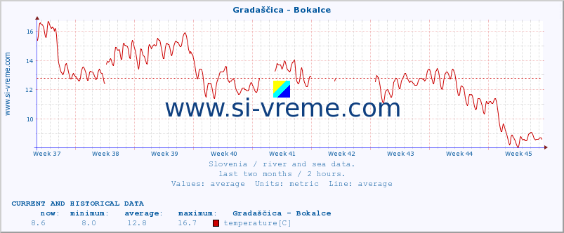  :: Gradaščica - Bokalce :: temperature | flow | height :: last two months / 2 hours.