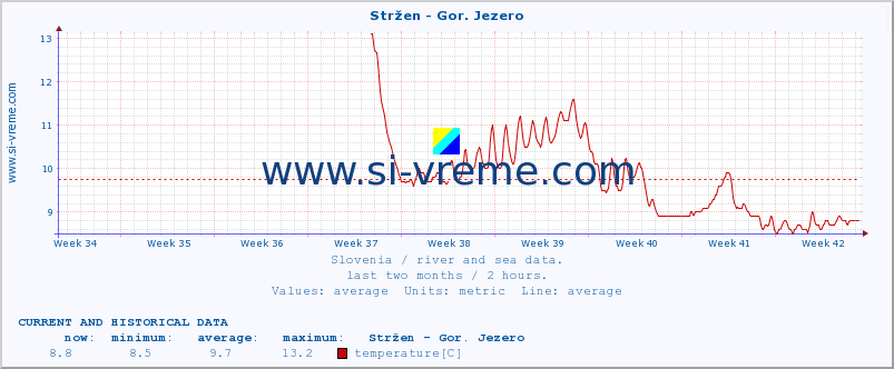  :: Stržen - Gor. Jezero :: temperature | flow | height :: last two months / 2 hours.