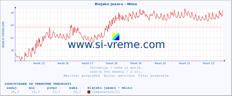 POVPREČJE :: Blejsko jezero - Mlino :: temperatura | pretok | višina :: zadnja dva meseca / 2 uri.