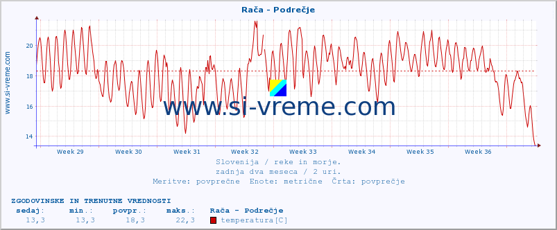 POVPREČJE :: Rača - Podrečje :: temperatura | pretok | višina :: zadnja dva meseca / 2 uri.