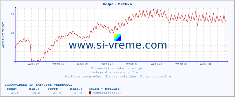 POVPREČJE :: Kolpa - Metlika :: temperatura | pretok | višina :: zadnja dva meseca / 2 uri.