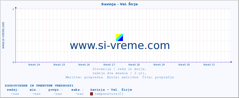 POVPREČJE :: Savinja - Vel. Širje :: temperatura | pretok | višina :: zadnja dva meseca / 2 uri.