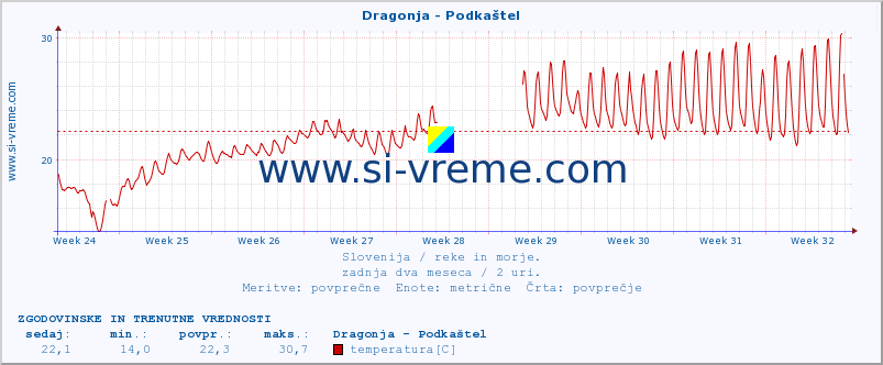 POVPREČJE :: Dragonja - Podkaštel :: temperatura | pretok | višina :: zadnja dva meseca / 2 uri.