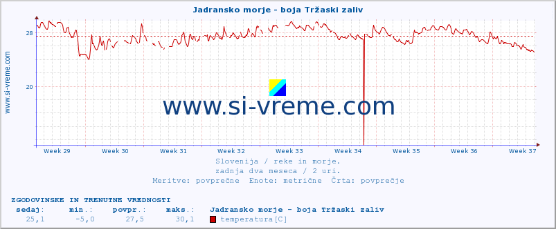 POVPREČJE :: Jadransko morje - boja Tržaski zaliv :: temperatura | pretok | višina :: zadnja dva meseca / 2 uri.