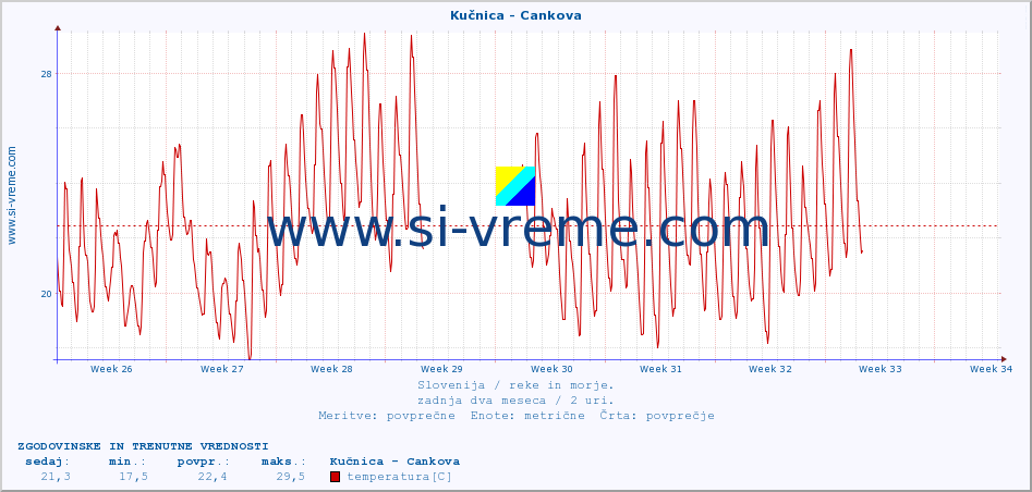 POVPREČJE :: Kučnica - Cankova :: temperatura | pretok | višina :: zadnja dva meseca / 2 uri.