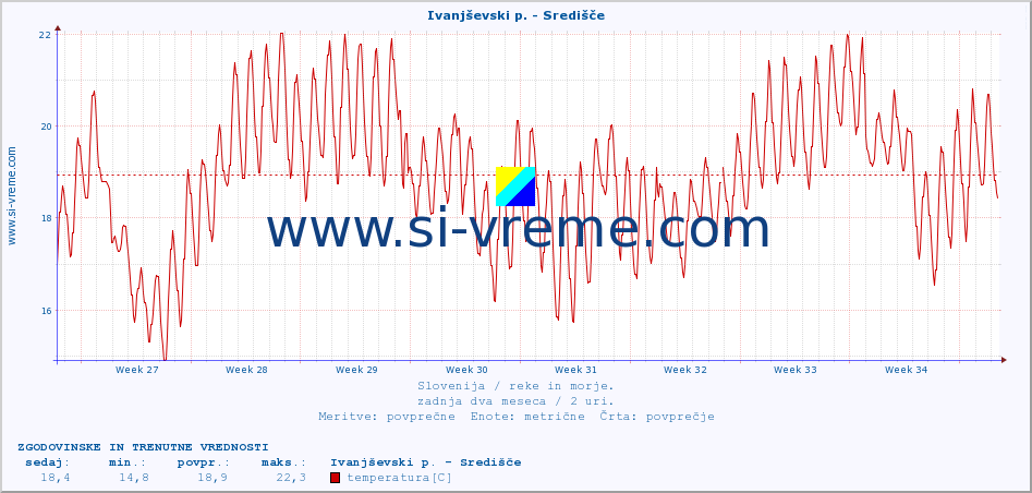 POVPREČJE :: Ivanjševski p. - Središče :: temperatura | pretok | višina :: zadnja dva meseca / 2 uri.