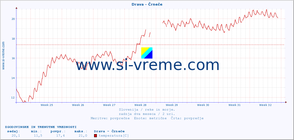 POVPREČJE :: Drava - Črneče :: temperatura | pretok | višina :: zadnja dva meseca / 2 uri.