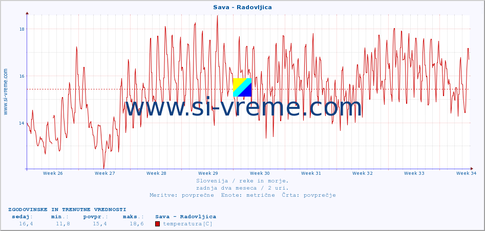 POVPREČJE :: Sava - Radovljica :: temperatura | pretok | višina :: zadnja dva meseca / 2 uri.