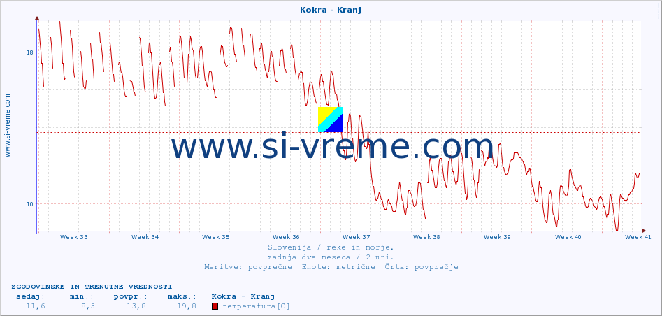 POVPREČJE :: Kokra - Kranj :: temperatura | pretok | višina :: zadnja dva meseca / 2 uri.