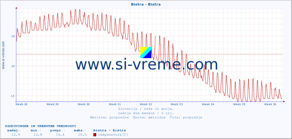 POVPREČJE :: Bistra - Bistra :: temperatura | pretok | višina :: zadnja dva meseca / 2 uri.