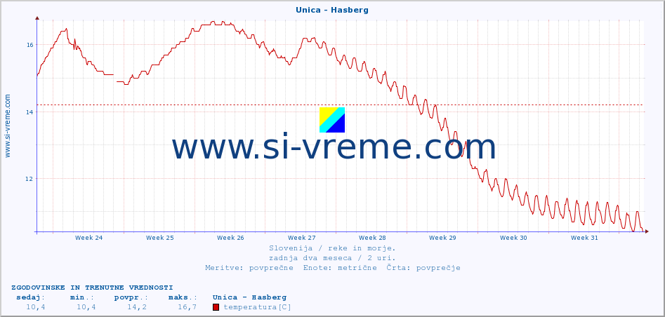 POVPREČJE :: Unica - Hasberg :: temperatura | pretok | višina :: zadnja dva meseca / 2 uri.