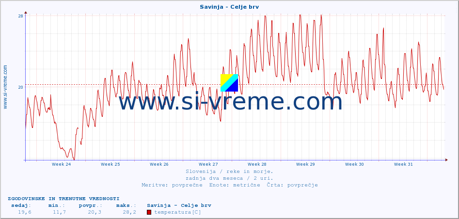 POVPREČJE :: Savinja - Celje brv :: temperatura | pretok | višina :: zadnja dva meseca / 2 uri.