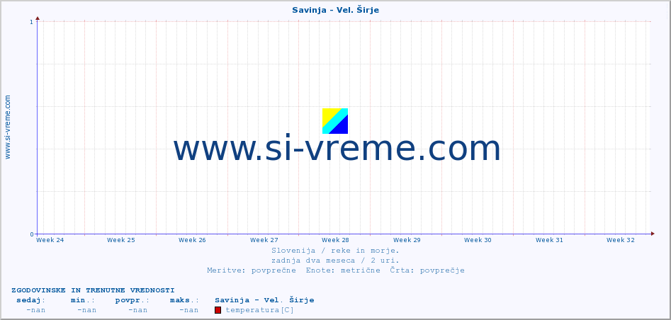 POVPREČJE :: Savinja - Vel. Širje :: temperatura | pretok | višina :: zadnja dva meseca / 2 uri.