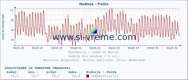 POVPREČJE :: Hudinja - Polže :: temperatura | pretok | višina :: zadnja dva meseca / 2 uri.