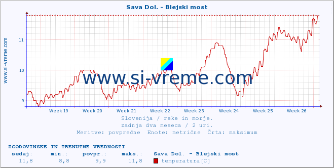 POVPREČJE :: Sava Dol. - Blejski most :: temperatura | pretok | višina :: zadnja dva meseca / 2 uri.