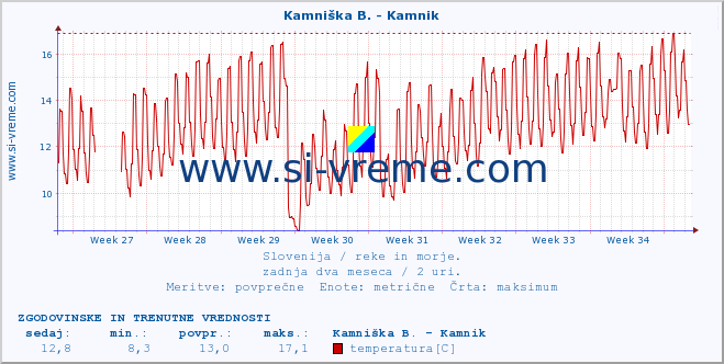 POVPREČJE :: Kamniška B. - Kamnik :: temperatura | pretok | višina :: zadnja dva meseca / 2 uri.