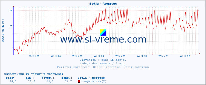 POVPREČJE :: Sotla - Rogatec :: temperatura | pretok | višina :: zadnja dva meseca / 2 uri.