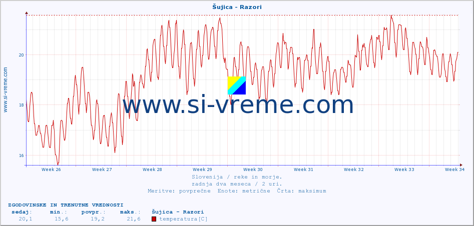 POVPREČJE :: Šujica - Razori :: temperatura | pretok | višina :: zadnja dva meseca / 2 uri.