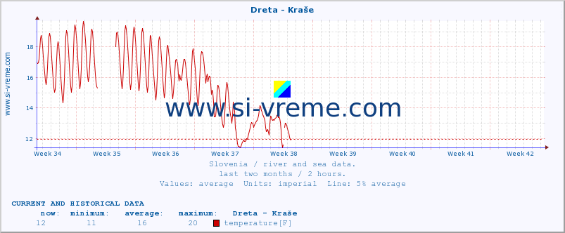  :: Dreta - Kraše :: temperature | flow | height :: last two months / 2 hours.