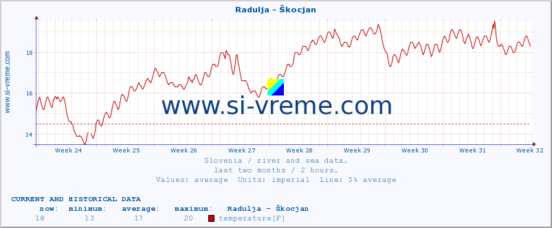  :: Radulja - Škocjan :: temperature | flow | height :: last two months / 2 hours.